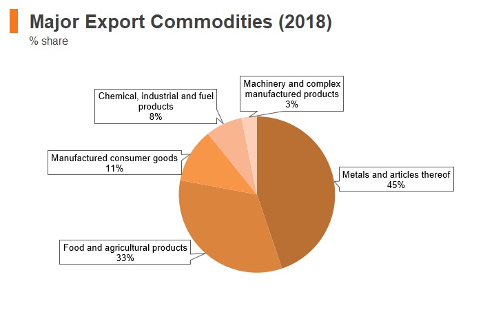 Graph: Tanzania major export commodities (2018) Graph: Tanzania major export commodities (2018)