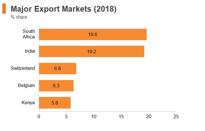 Graph: Tanzania major export markets (2018) Graph: Tanzania major export markets (2018)