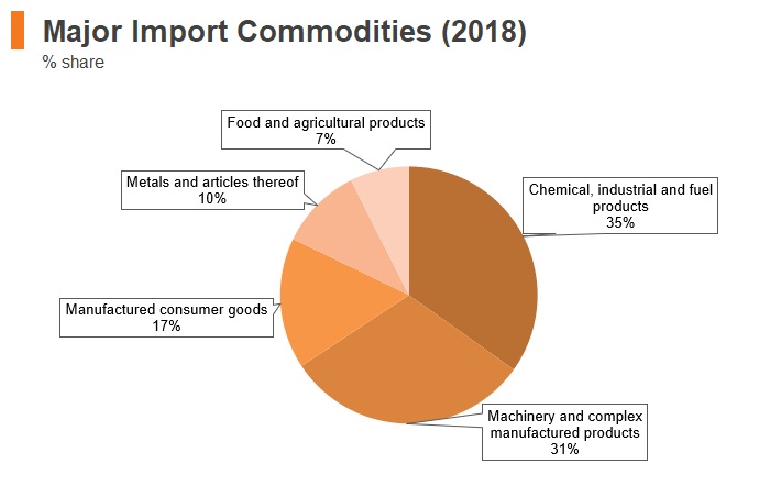 Graph: Tanzania major import commodities (2018) Graph: Tanzania major import commodities (2018)