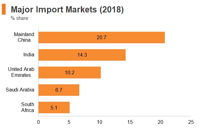 Graph: Tanzania major import markets (2018) Graph: Tanzania major import markets (2018)