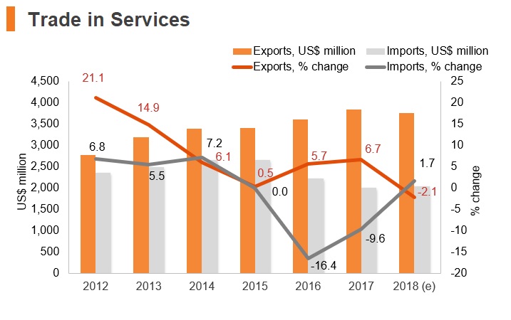 Graph: Tanzania trade in services Graph: Tanzania trade in services