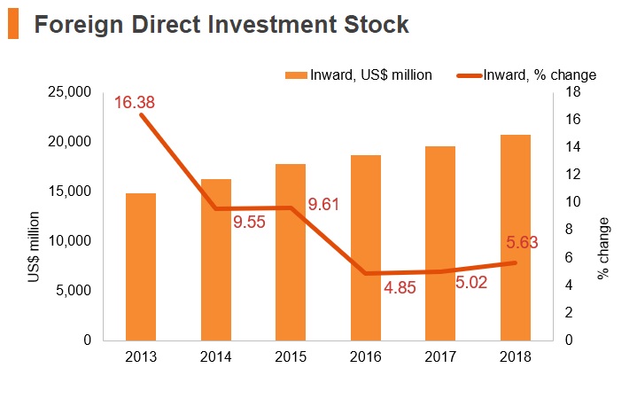 Graph: Tanzania FDI stock Graph: Tanzania FDI stock