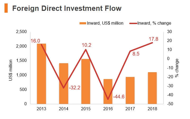 Graph: Tanzania FDI flow Graph: Tanzania FDI flow