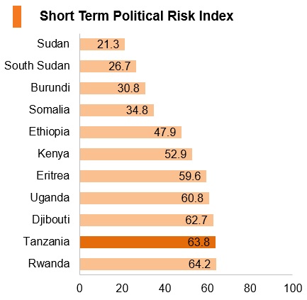 Graph: Tanzania short term political risk index Graph: Tanzania short term political risk index
