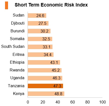 Graph: Tanzania short term economic risk index Graph: Tanzania short term economic risk index