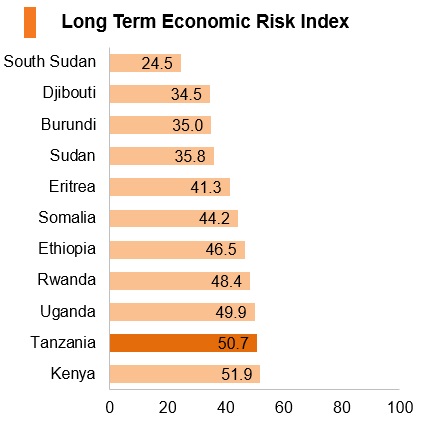Graph: Tanzania long term economic risk index Graph: Tanzania long term economic risk index