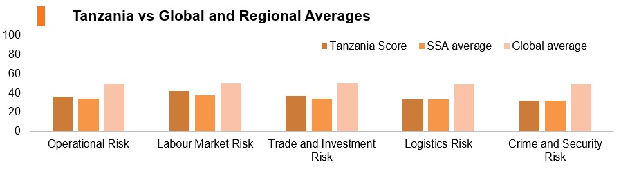 Graph: Tanzania vs global and regional averages Graph: Tanzania vs global and regional averages