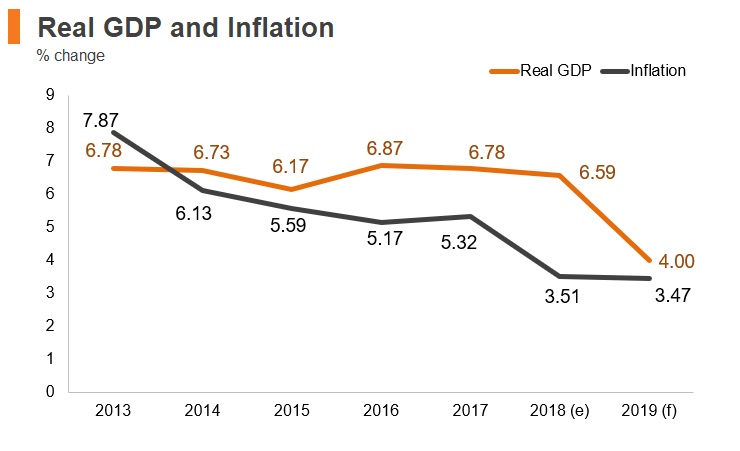 Graph: Tanzania real GDP and inflation Graph: Tanzania real GDP and inflation