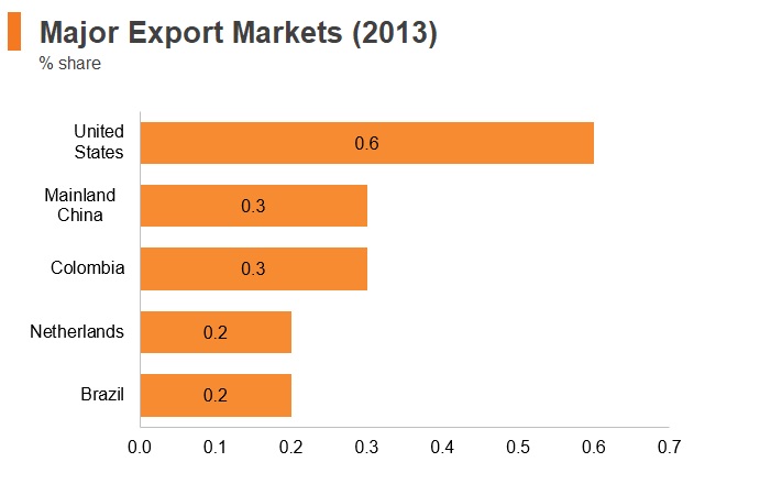 Graph: Venezuela major export markets (2013) Graph: Venezuela major export markets (2013)