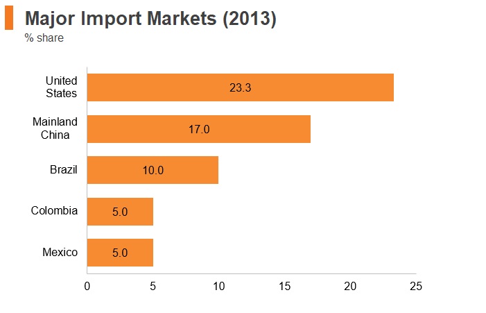 Graph: Venezuela major import markets (2013) Graph: Venezuela major import markets (2013)