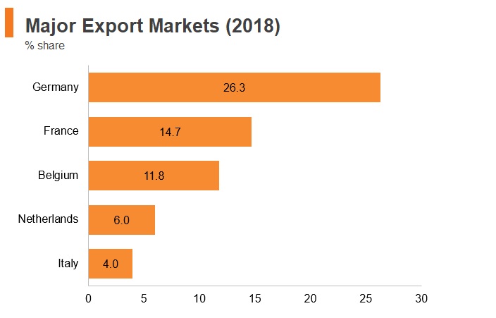 Graph: Luxembourg major export markets (2018) Graph: Luxembourg major export markets (2018)