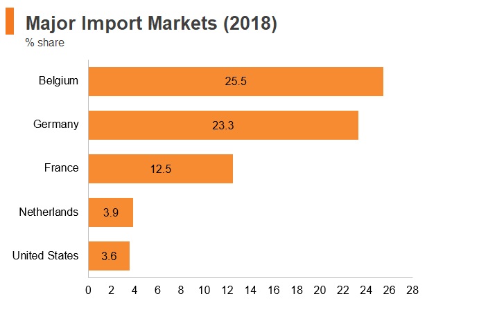 Graph: Luxembourg major import markets (2018) Graph: Luxembourg major import markets (2018)