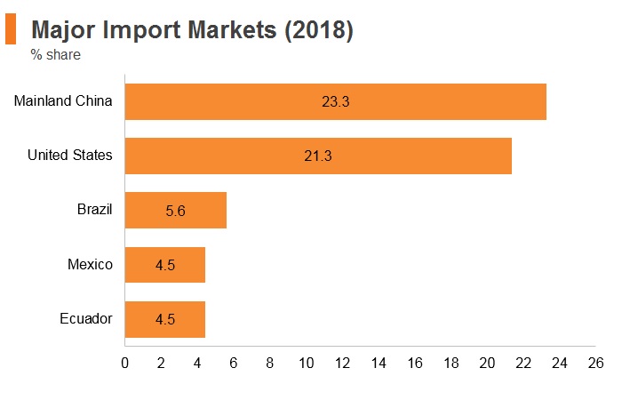 Graph: Peru major export markets (2018) Graph: Peru major export markets (2018)