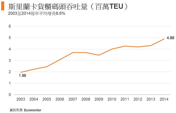 图: 斯里兰卡货柜码头吞吐量（百万TEU）