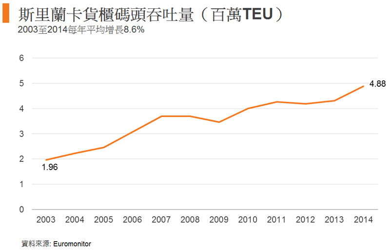 图: 斯里兰卡货柜码头吞吐量（百万TEU）