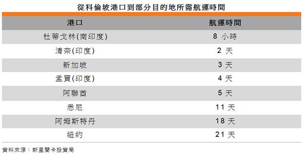 表: 從科倫坡港口到部分目的地所需航運時間