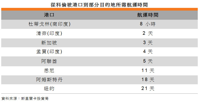 表: 从科伦坡港口到部分目的地所需航运时间