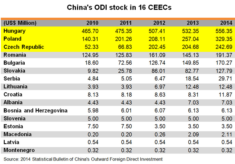 Table: China ODI stock in 16 CEECs