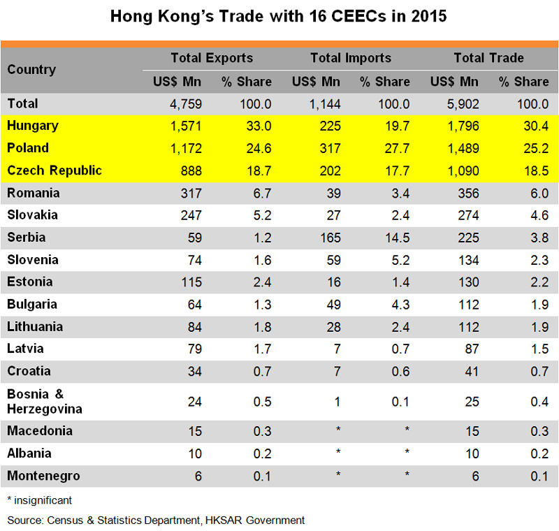 Table: Hong Kong Trade with 16 CEECs in 2015