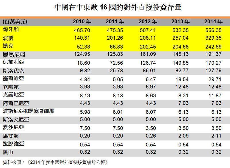 表:中国在中东欧16国的对外直接投资存量