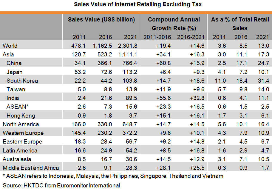 Table: Sales Value of Internet Retailing Excluding Tax