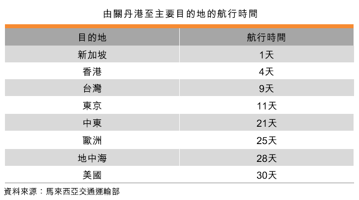 表：由关丹港至主要目的地的航行时间