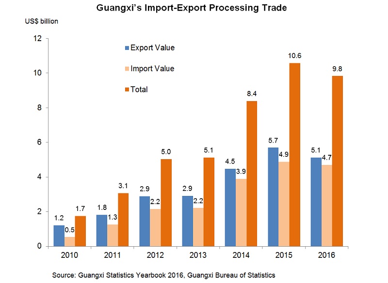 Chart: Guangxi’s Import-Export Processing Trade