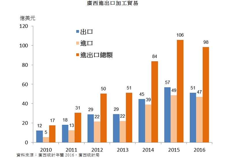 表：廣西進出口加工貿易