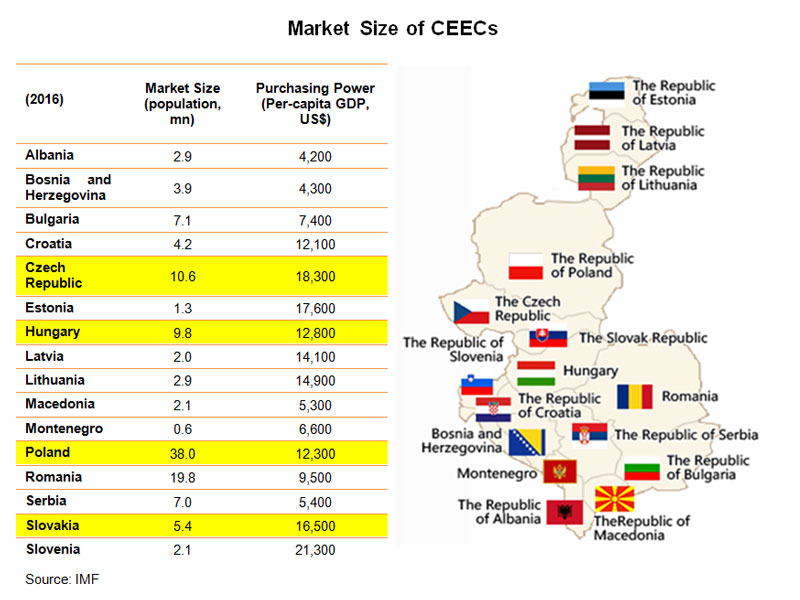 Picture: Market Size of CEECs