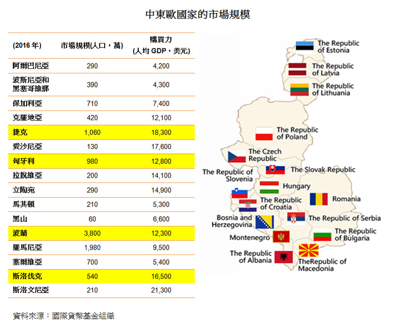 表:中東歐國家的市場規模