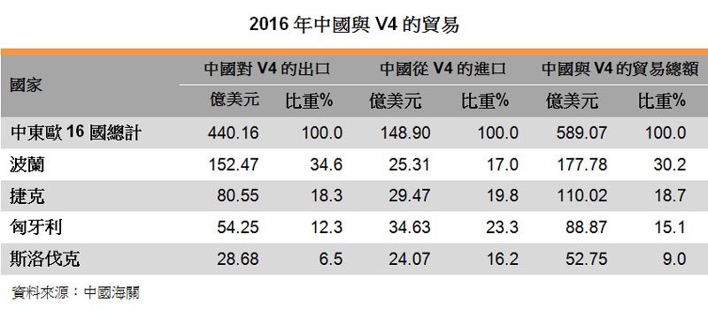 表:2016年中國與V4的貿易