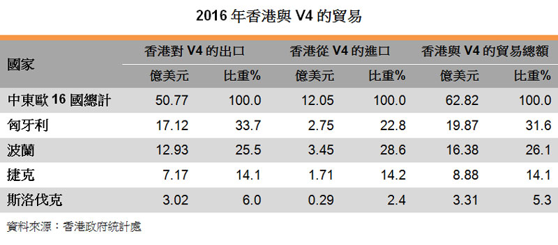 表:2016年香港与V4的贸易
