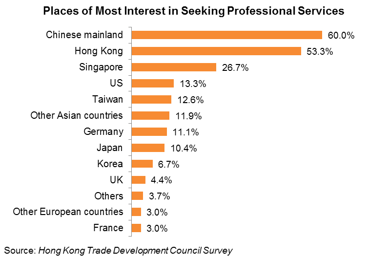 Chart: Places of Most Interest in Seeking Professional Services
