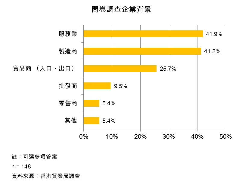 表：問卷調查企業背景