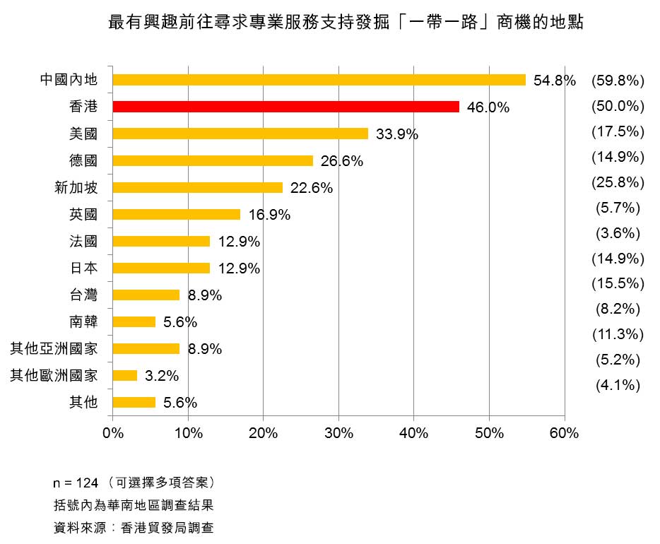 表：最有兴趣前往寻求专业服务支持发掘「一带一路」商机的地点