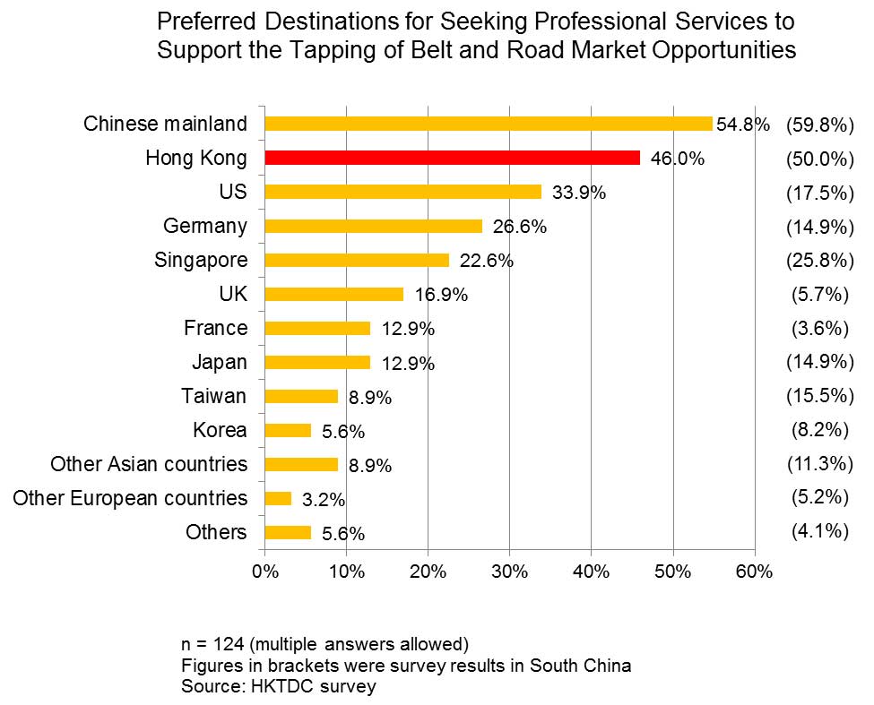 Chart: Preferred Destinations for Seeking Professional Services to Support the Tapping of Belt and Road Market Opportunities