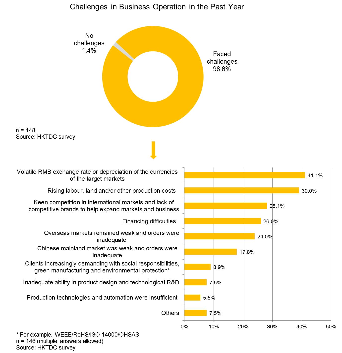 Chart: Challenges in Business Operation in the Past Year