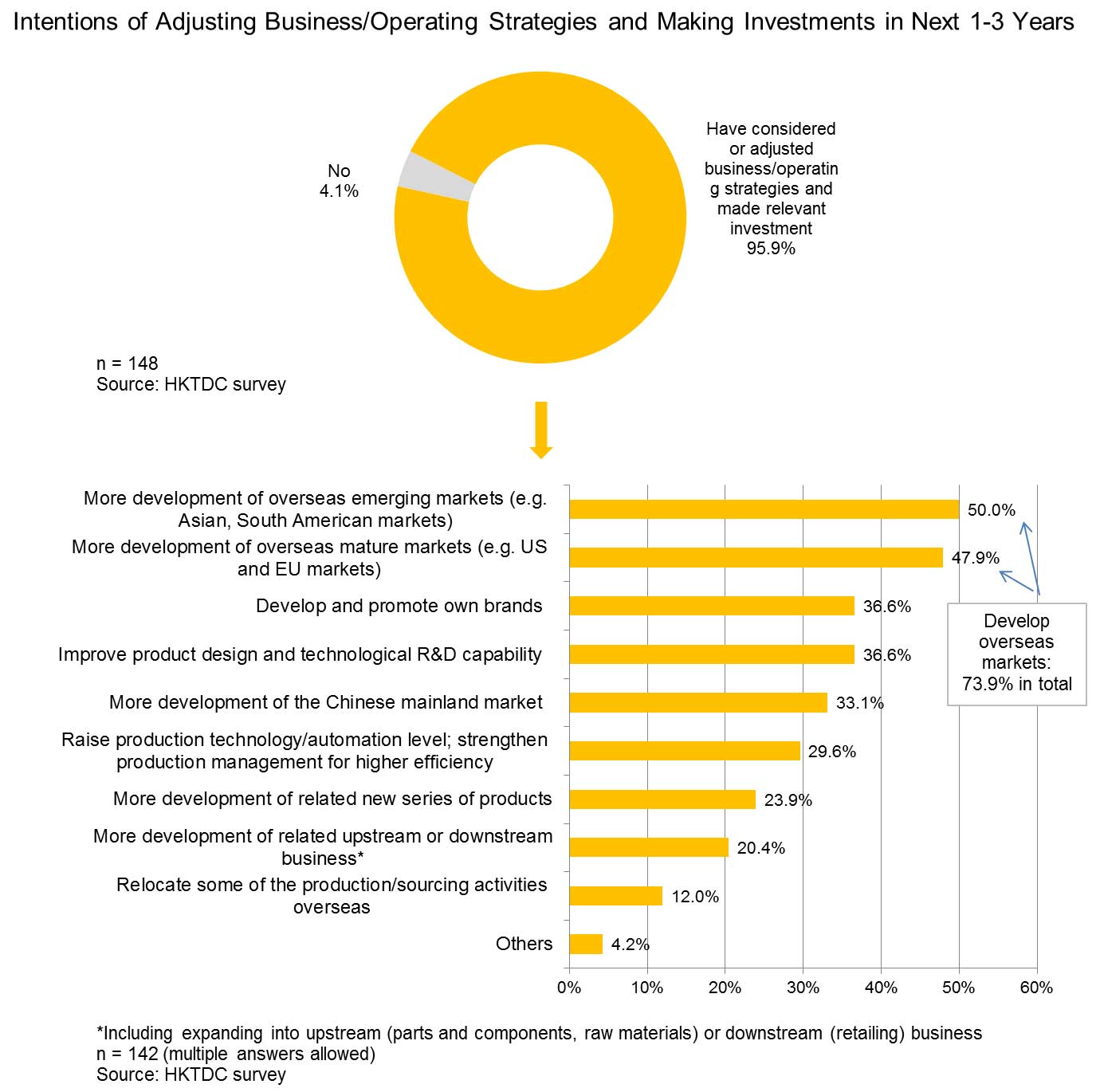 Chart: Intentions of Adjusting Business/Operating Strategies and Making Investments in Next 1-3 Years