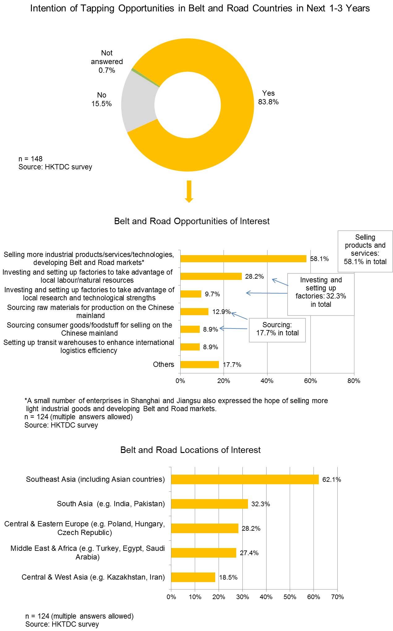 Chart: Intention of Tapping Opportunities in Belt and Road Countries in Next 1-3 Years