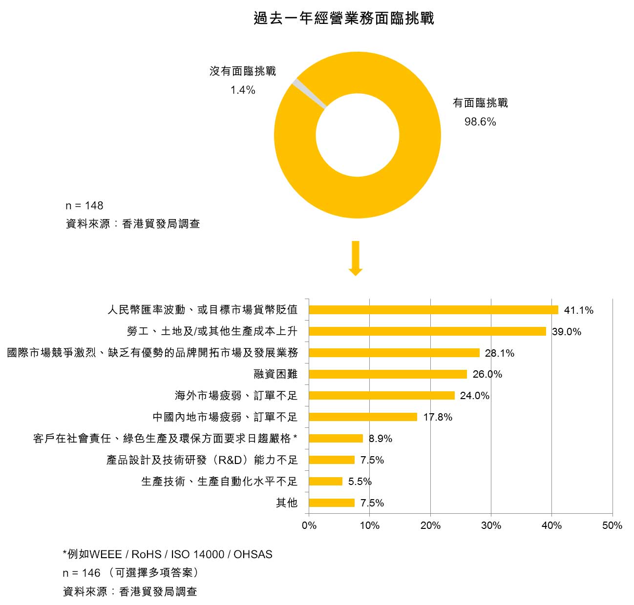 表：过去一年经营业务面临挑战