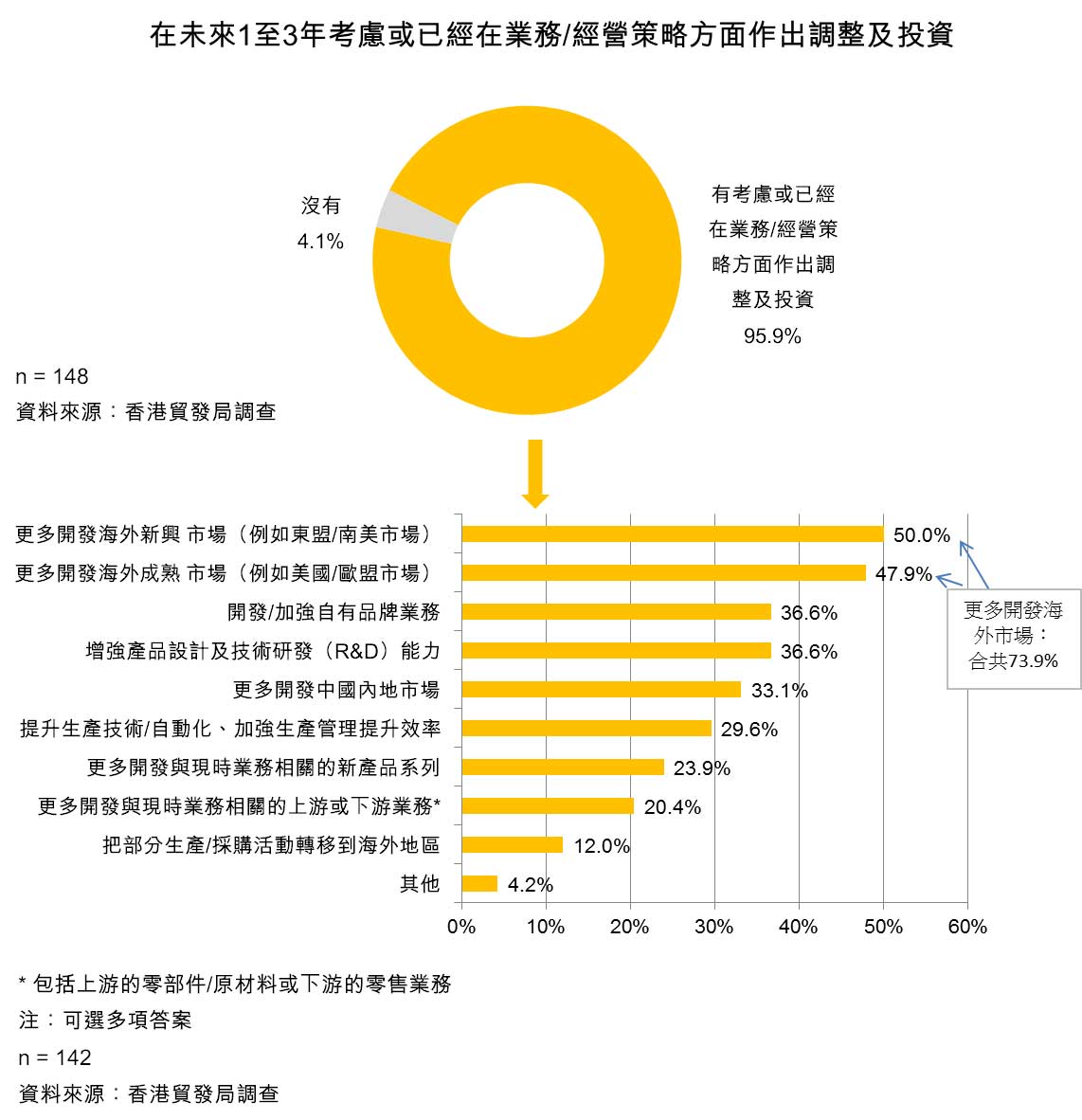 表：在未来1至3年考虑或已经在业务/经营策略方面作出调整及投资