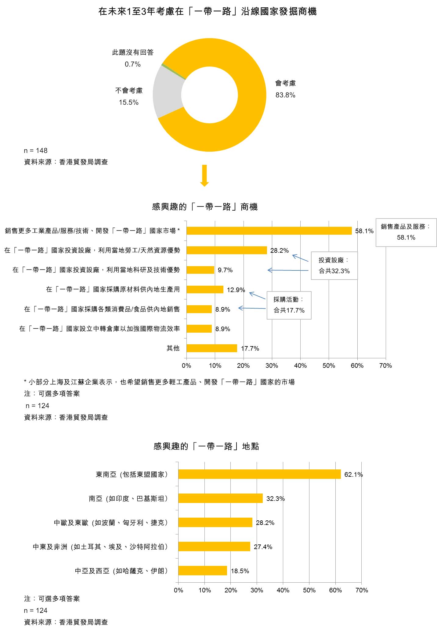 表：在未来1至3年考虑在「一带一路」沿线国家发掘商机