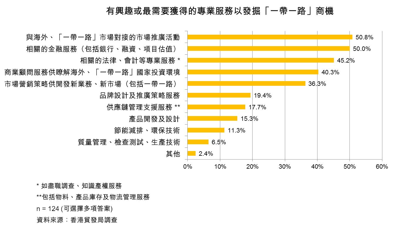 表：有兴趣或最需要获得的专业服务以发掘「一带一路」商机