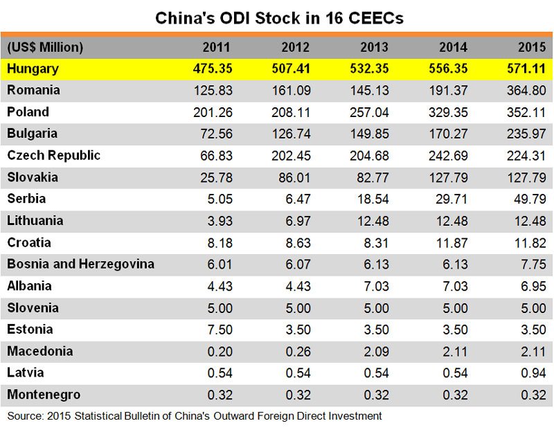 Table:China ODI Stock in 16 CEECs Table:China ODI Stock in 16 CEECs