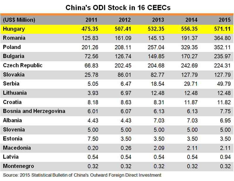 Table:China ODI Stock in 16 CEECs