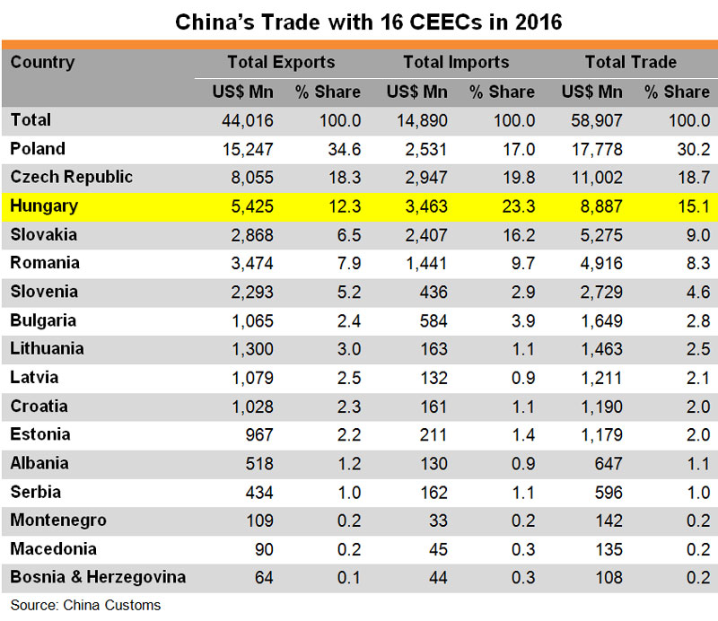 Table: China Trade with 16 CEECs in 2016 Table: China Trade with 16 CEECs in 2016