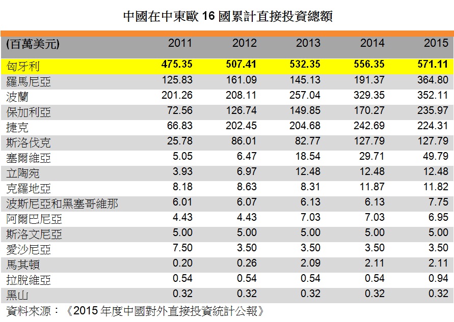 相片: 中國在中東歐16國累計直接投資總額