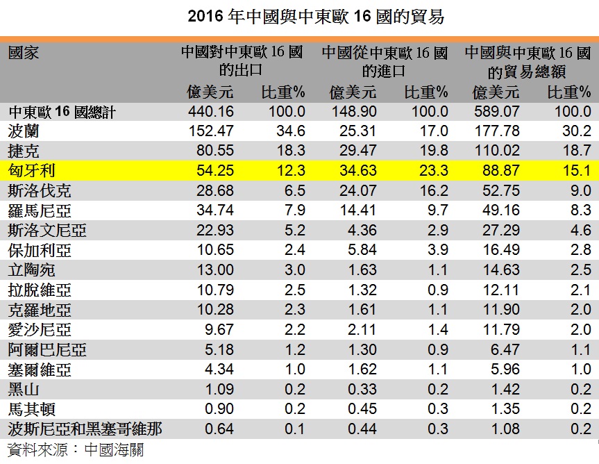 相片: 2016年中國與中東歐16國的貿易