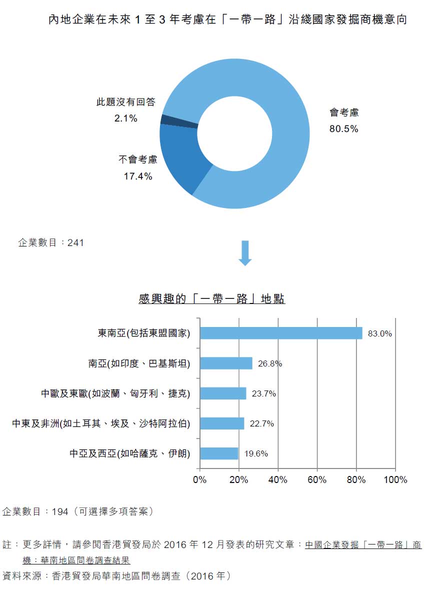 圖：內地企業在未來1至3年考慮在「一帶一路」沿綫國家發掘商機意向