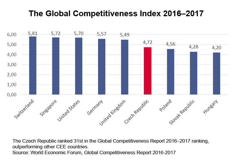 Chart: The Global Competitiveness Index 2016–2017